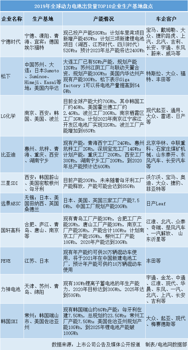 2019年全球動(dòng)力電池出貨量TOP10企業(yè)生產(chǎn)基地盤點(diǎn)