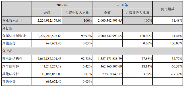 科達(dá)利營業(yè)收入構(gòu)成（單位：元）