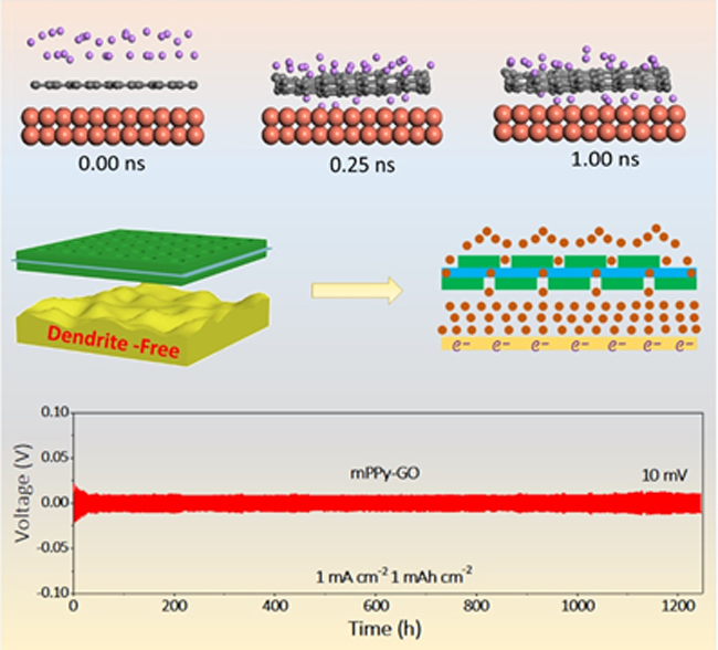  大連化物所提出二維異質(zhì)結(jié)構(gòu)保護(hù)鋰金屬負(fù)極新策略