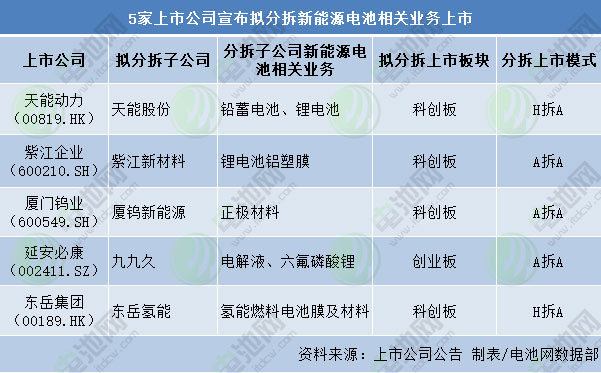 5家上市公司宣布擬分拆新能源電池相關(guān)業(yè)務(wù)上市