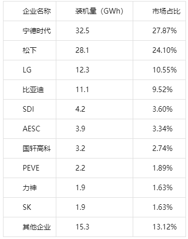 2019年全球動力電池企業(yè)裝機量情況
