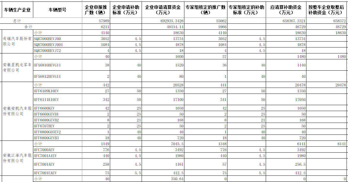 2016年度新能源汽車推廣應(yīng)用補(bǔ)助資金