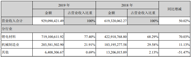 中科電氣營業收入整體情況（單位：元）