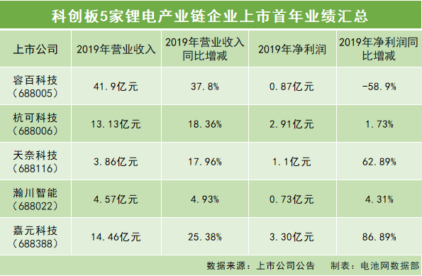 科創板5家鋰電產業鏈企業上市首年業績匯總