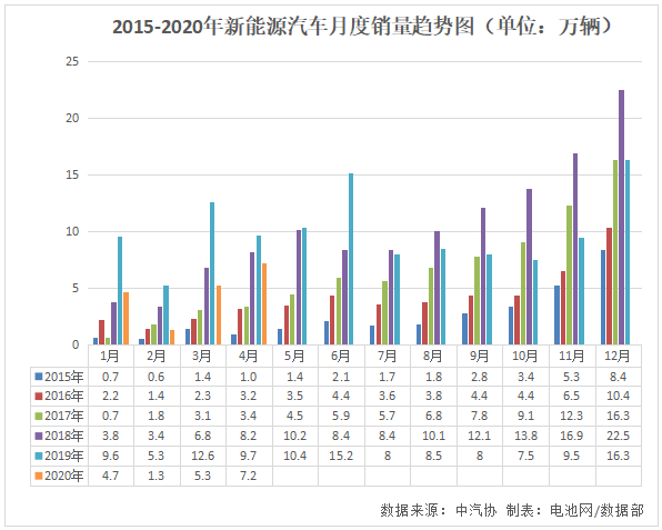 4月我國新能源汽車銷售7.2萬輛 動力電池產量4.7GWh