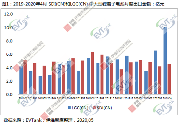 EVTank：4月三星和LG在華合計出口中大型鋰離子電池14.6億元