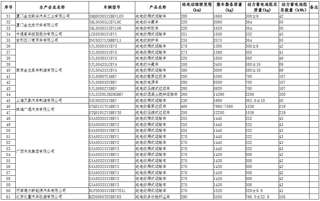 工信部公示第三十二批免征車輛購置稅的新能源汽車車型目錄
