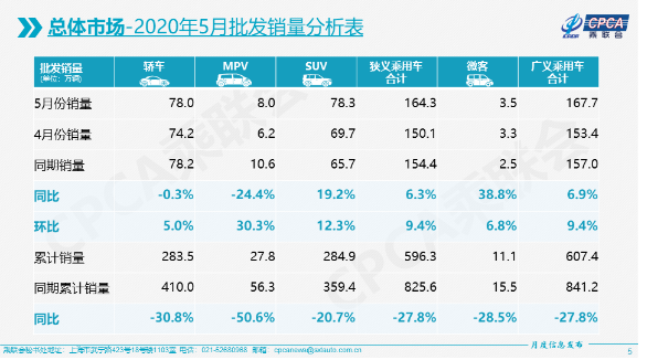 5月新能源乘用車批發(fā)銷量7.02萬輛 同比下降25.8%