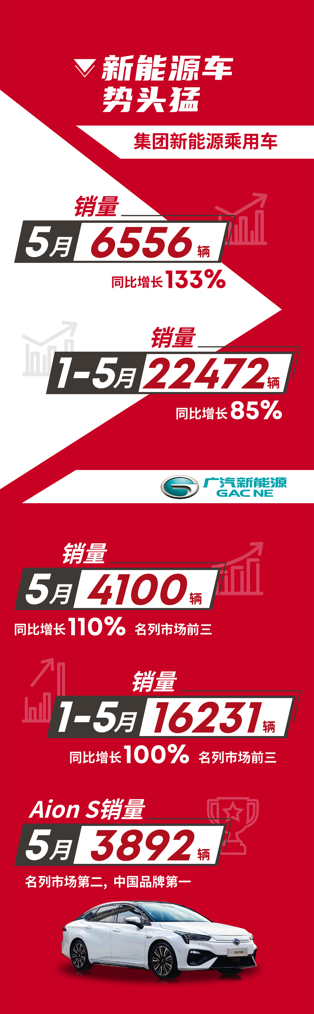 廣汽集團新能源乘用車5月銷量達6556輛 同比大增133%