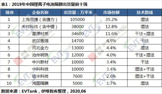 研究機構EVTank聯合伊維經濟研究院共同發布了《中國鋰離子電池隔膜行業白皮書（2020年）》