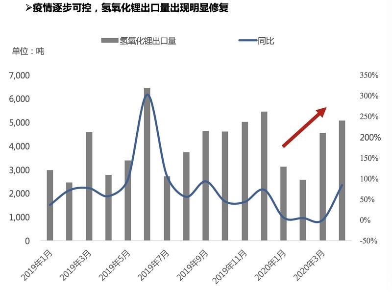氫氧化鋰出口量明顯修復(fù) 中國成為碳酸鋰凈進(jìn)口國