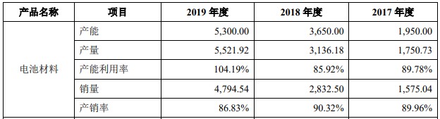 壹石通電池材料產(chǎn)能等情況（單位：噸）