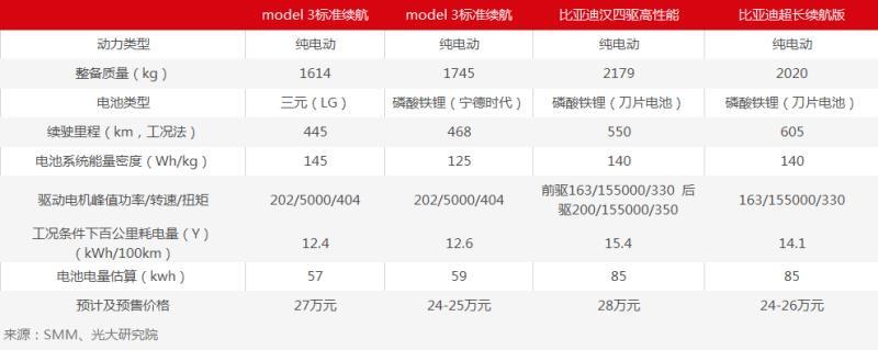 遇見“漢” 特斯拉還能靠鐵鋰版Model 3沖量嗎？