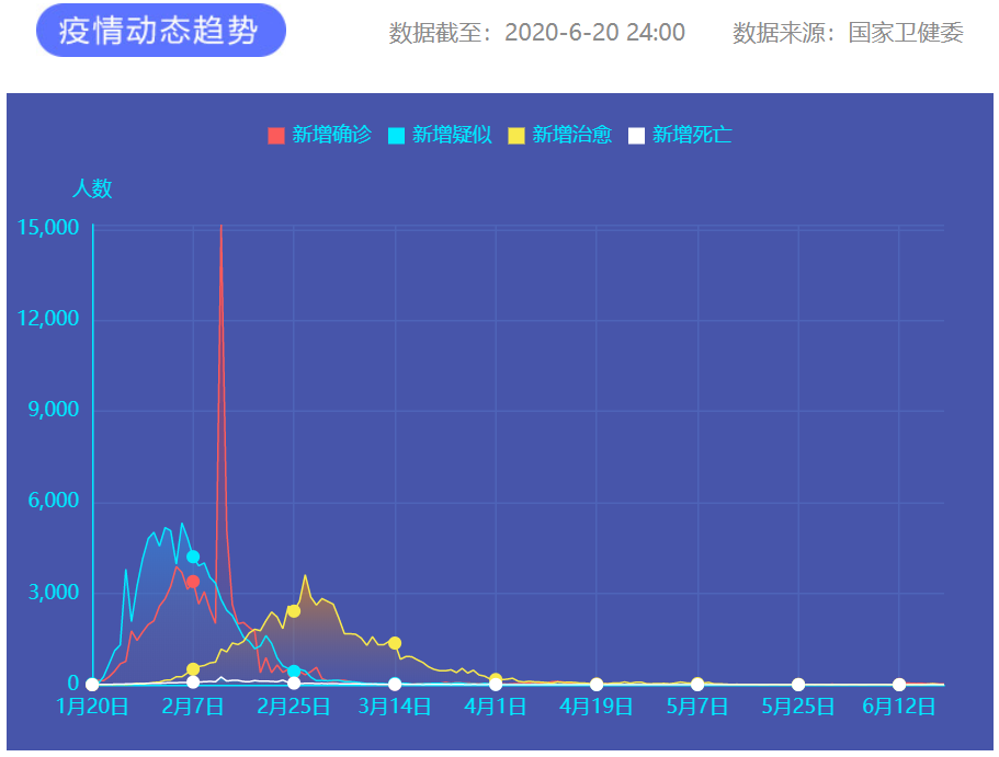 6月20日新冠肺炎新增確診病例26例：本土病例25例