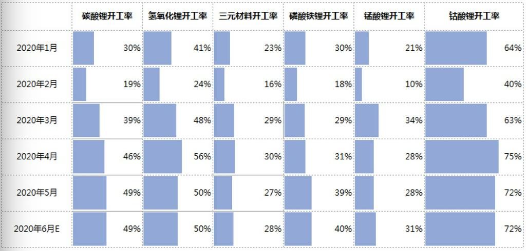 氫氧化鋰對碳酸鋰溢價區間縮窄 電池級碳酸鋰價格向工業級碳酸鋰靠攏