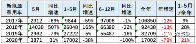 2020年新能源車上牌表現(xiàn)