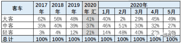新能源客車產(chǎn)品特征