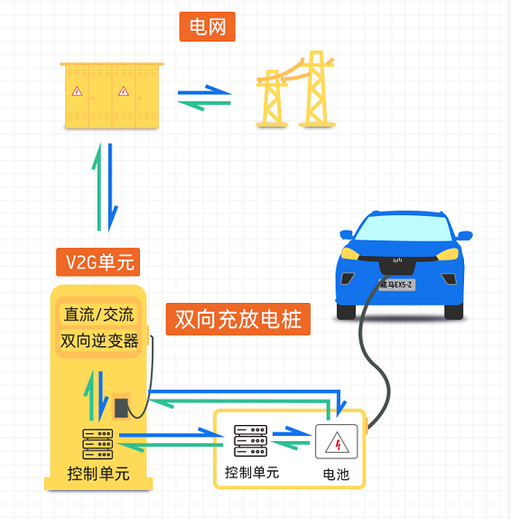 首批落地V2G技術(shù)車企 威馬攜手國(guó)網(wǎng)發(fā)力“新基建”