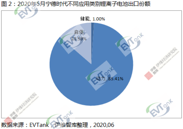 5月中國鋰離子電池出口額同比下降18.3% 但寧德時代同比增長19.6% 5月中國鋰離子電池出口額同比下降18.3% 但寧德時代同比增長19.6%