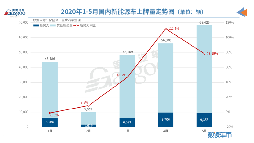 5月造車新勢力上牌量：整體同比增長78% 哪吒汽車躋身前三