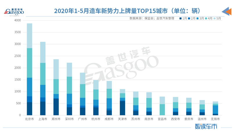 5月造車新勢力上牌量：整體同比增長78% 哪吒汽車躋身前三