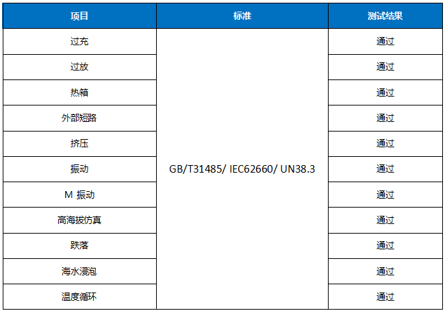 蜂巢115Ah無鈷電芯安全測試項目結果展示