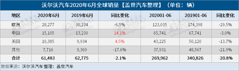 沃爾沃汽車6月全球銷量同比增2.1% 美國地區回歸正增長