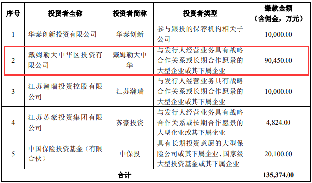 戰(zhàn)略投資者名單和繳款金額情況