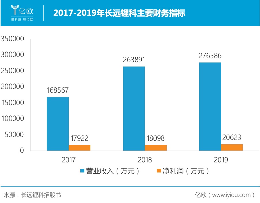 2017-2019年長遠鋰科主要財務指標
