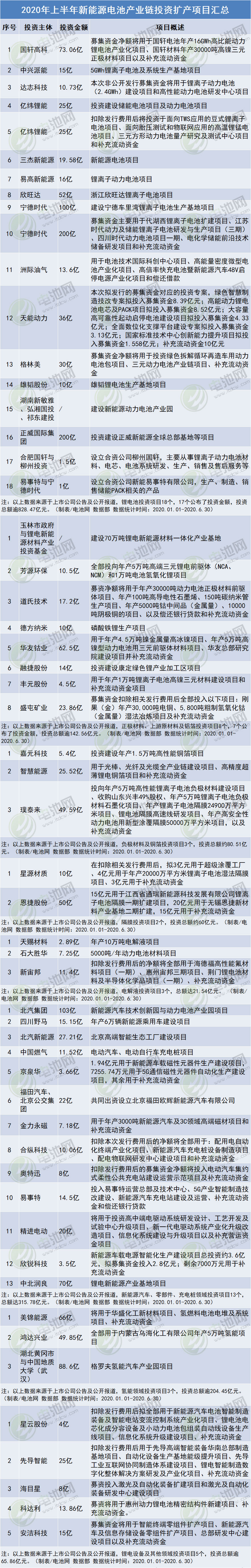 上半年電池新能源產(chǎn)業(yè)鏈投資擴(kuò)產(chǎn)項(xiàng)目