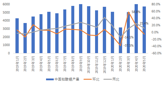2019年1月-2020年5月中國鈷酸鋰產(chǎn)量