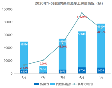 進入關鍵年 新勢力車企分化加速
