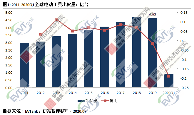 2019年全球電動工具出貨量4.63億臺 首次出現同比下滑