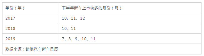 銷量不行 碼新車 這招對車企的作用還大嗎？