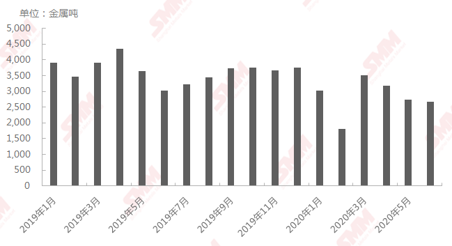 2019年1月至2020年6月中國硫酸鈷產量