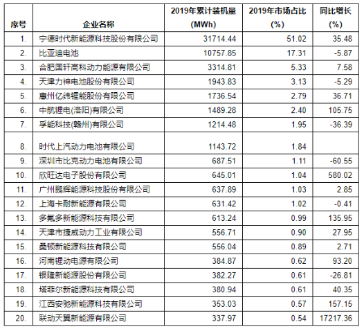 2019年中國(guó)動(dòng)力鋰離子電池企業(yè)裝機(jī)量排名前20強(qiáng)