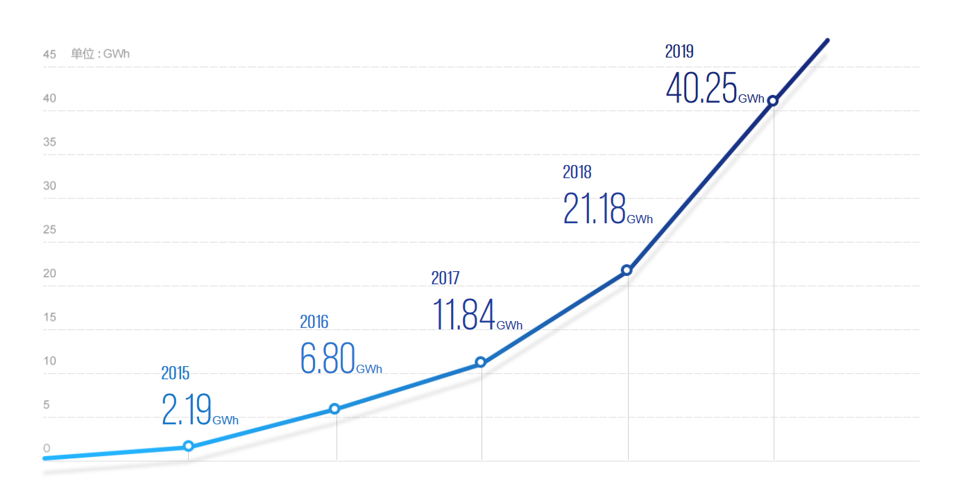 寧德時(shí)代近五年電池系統(tǒng)銷量情況