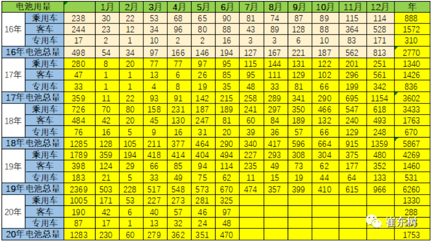電池需求結構特征明顯