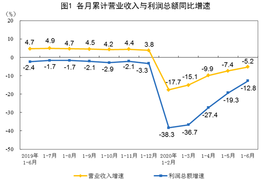 2020年上半年汽車制造業實現利潤同比降幅超20%
