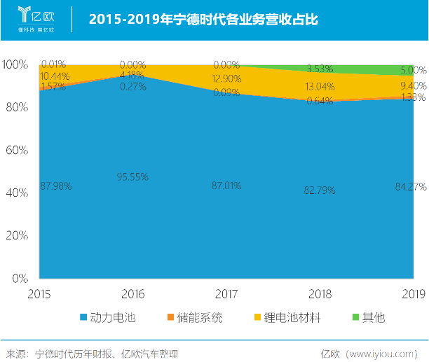 市值被過度高估 寧德時代靠什么填補(bǔ)想象空間？