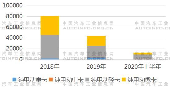 2018-2020年純電動(dòng)載貨車與載貨車總銷量占比