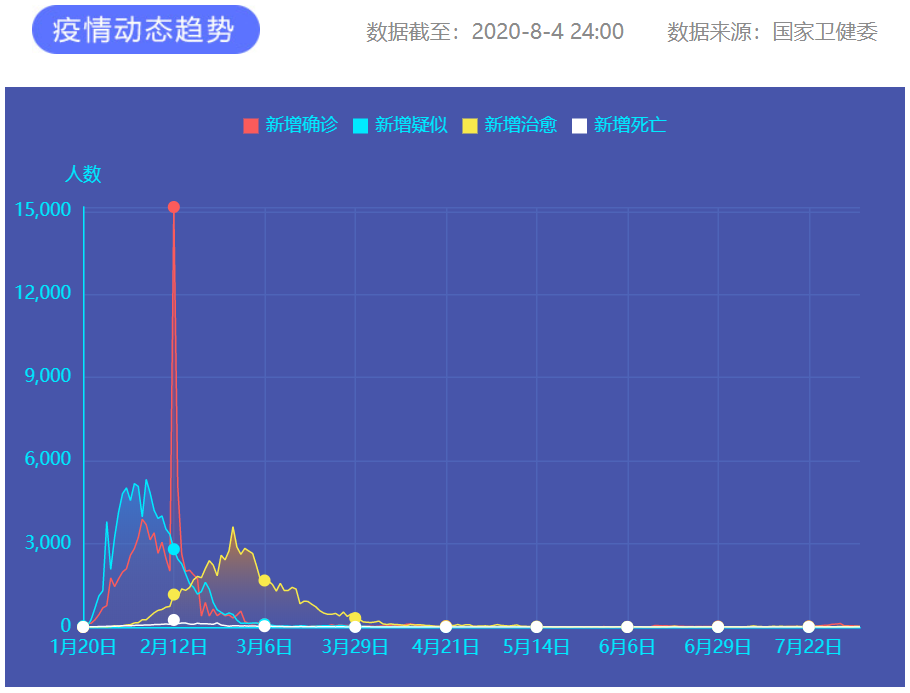 8月4日新冠肺炎新增確診病例27例：本土病例22例