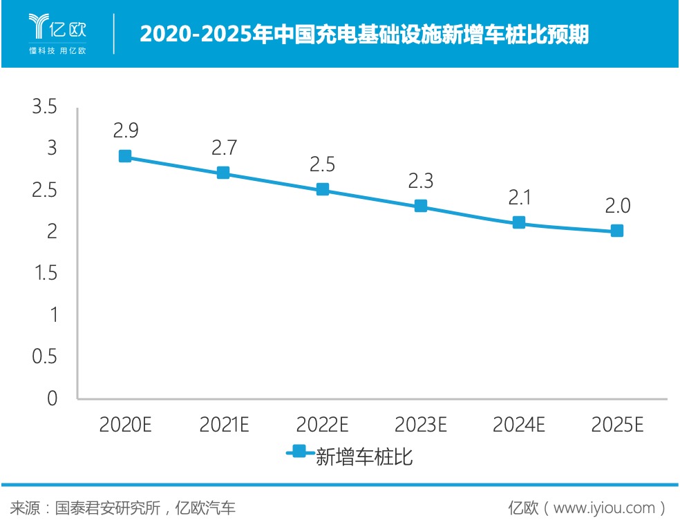 2020-2025年中國充電基礎(chǔ)設(shè)施新增車樁比