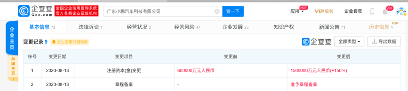 小鵬汽車關(guān)聯(lián)公司注冊(cè)資本增至150億元，增幅150%