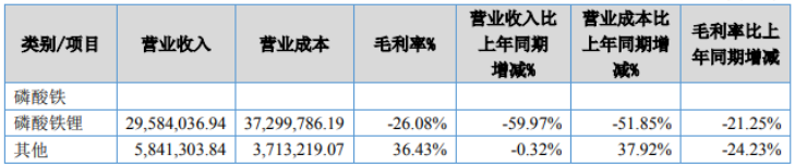 安達科技上半年相關財務數據(單位:元) 安達科技上半年相關財務數據(單位:元)