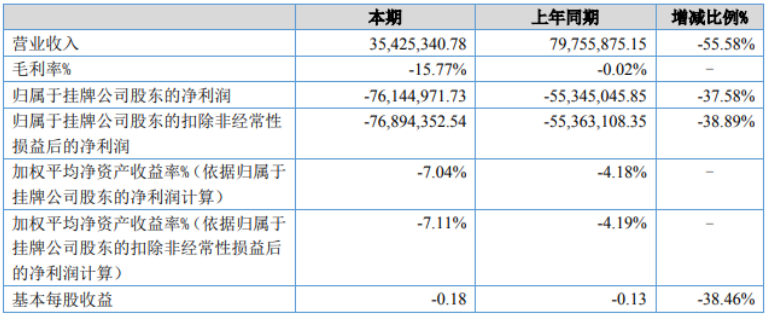 安達科技上半年相關財務數據(單位:元) 安達科技上半年相關財務數據(單位:元)