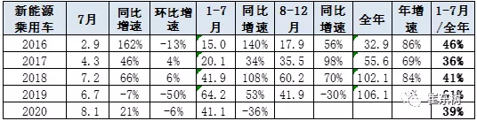 1-7月新能源乘用車批發41.1萬臺 同比降低36%