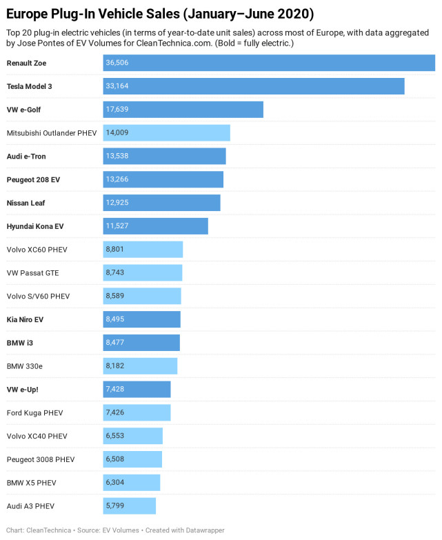 共占54%份額！韓國電動汽車市場被特斯和現代主導