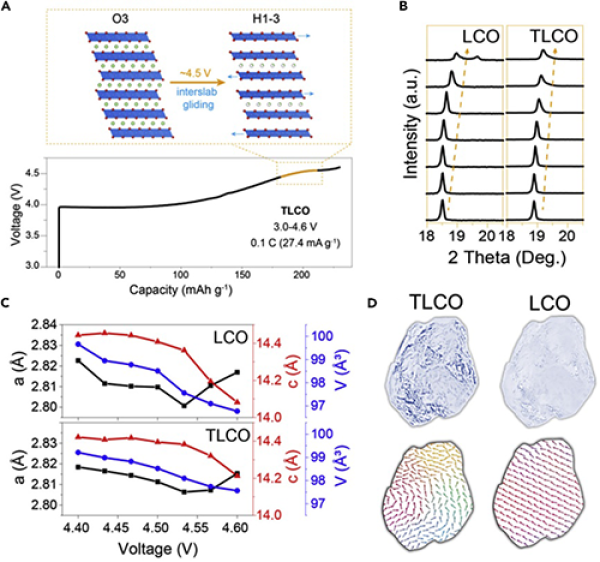  圖4. Ti-Mg-Al摻雜LiCoO2顆粒內部缺陷調控充放電結構相變機制