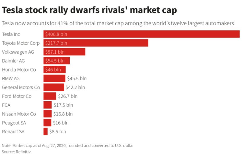 神話還是泡沫?汽車巨頭的市值悖論 神話還是泡沫?汽車巨頭的市值悖論